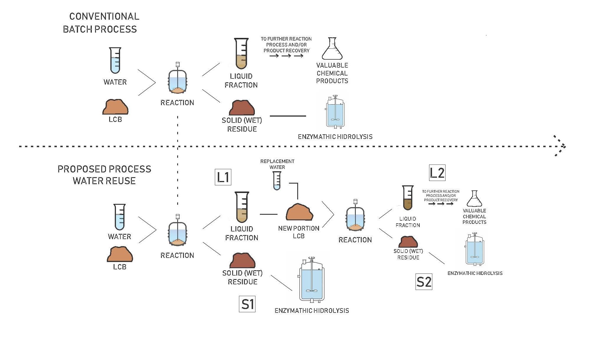 Scheme of biorefineries where the reuse of cooking liquors is proposed to achieve a more efficient process.